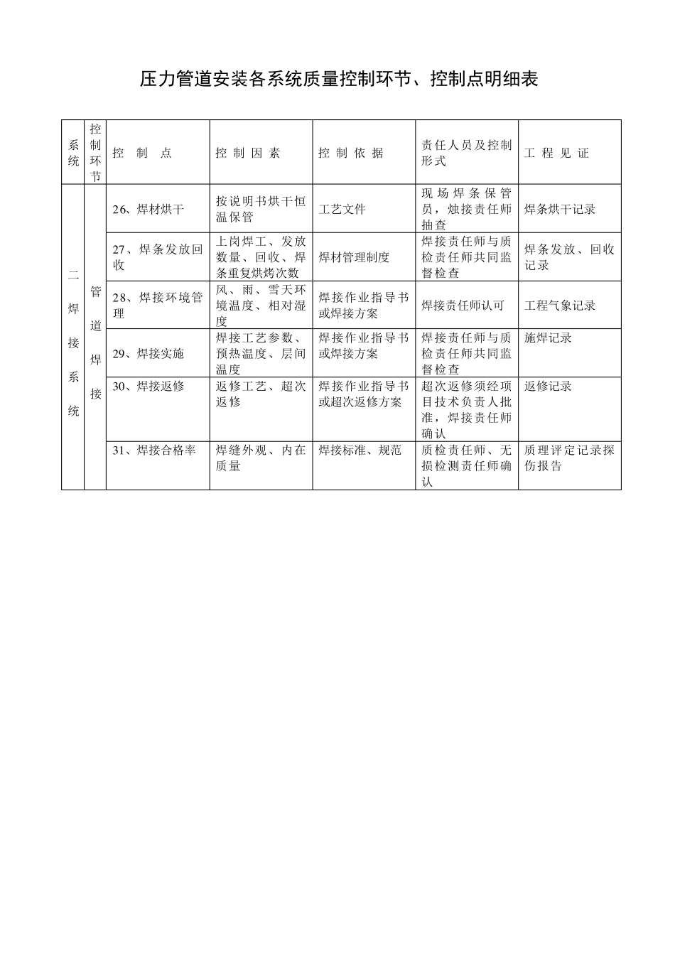 管道安装质量控制点_第3页