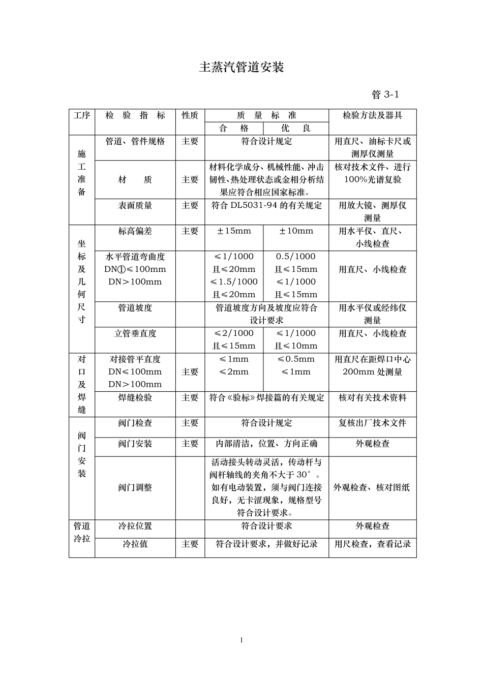 管道安装验收表格大全_第1页