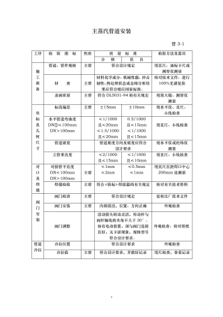 管道安装验收表格大全