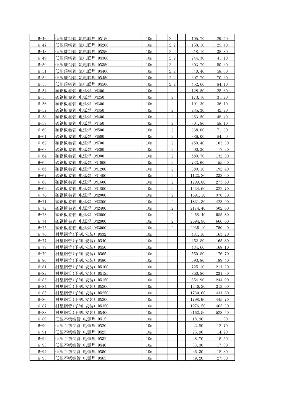 管道定额价目表_第2页