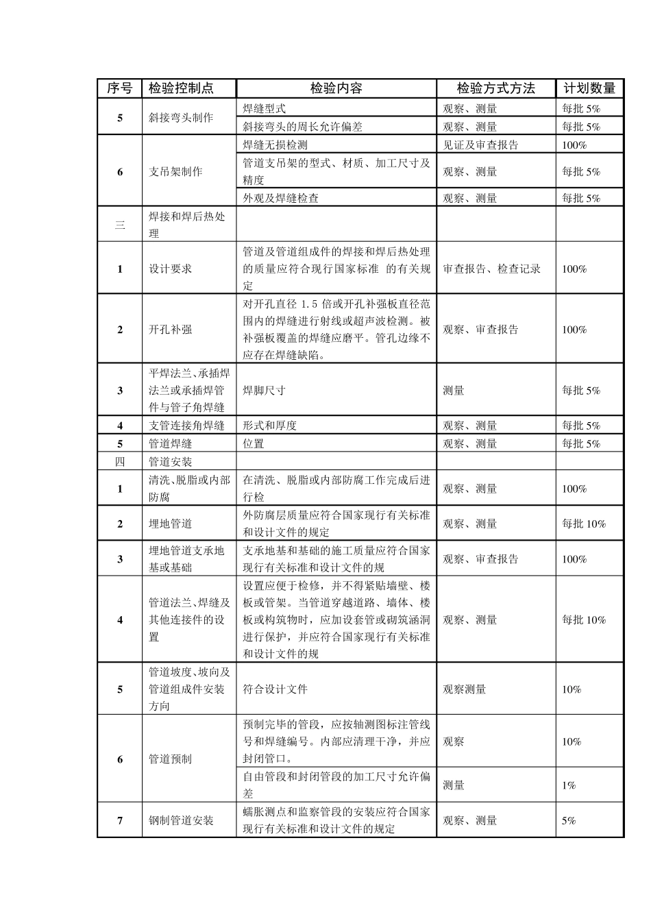 管道工程监理平行检验计划_第2页