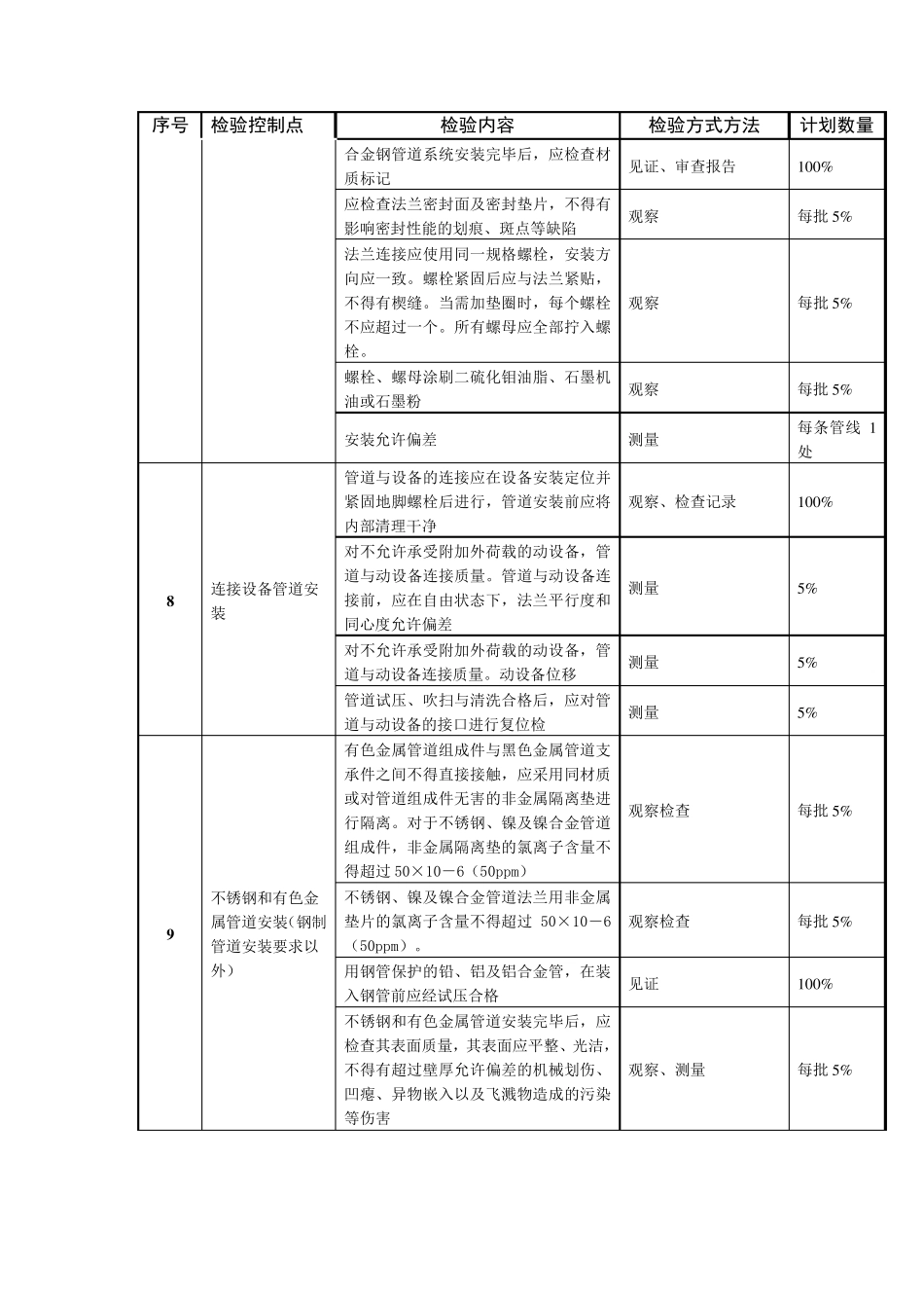 管道工程监理平行检验计划_第3页