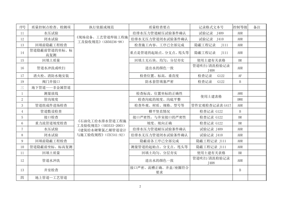 管道工程质量控制点等级划分表_第2页