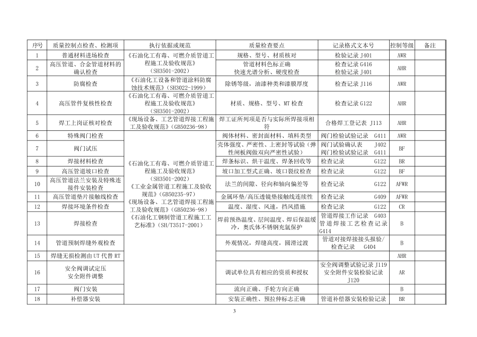 管道工程质量控制点等级划分表_第3页