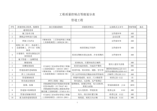 管道工程质量控制点等级划分表