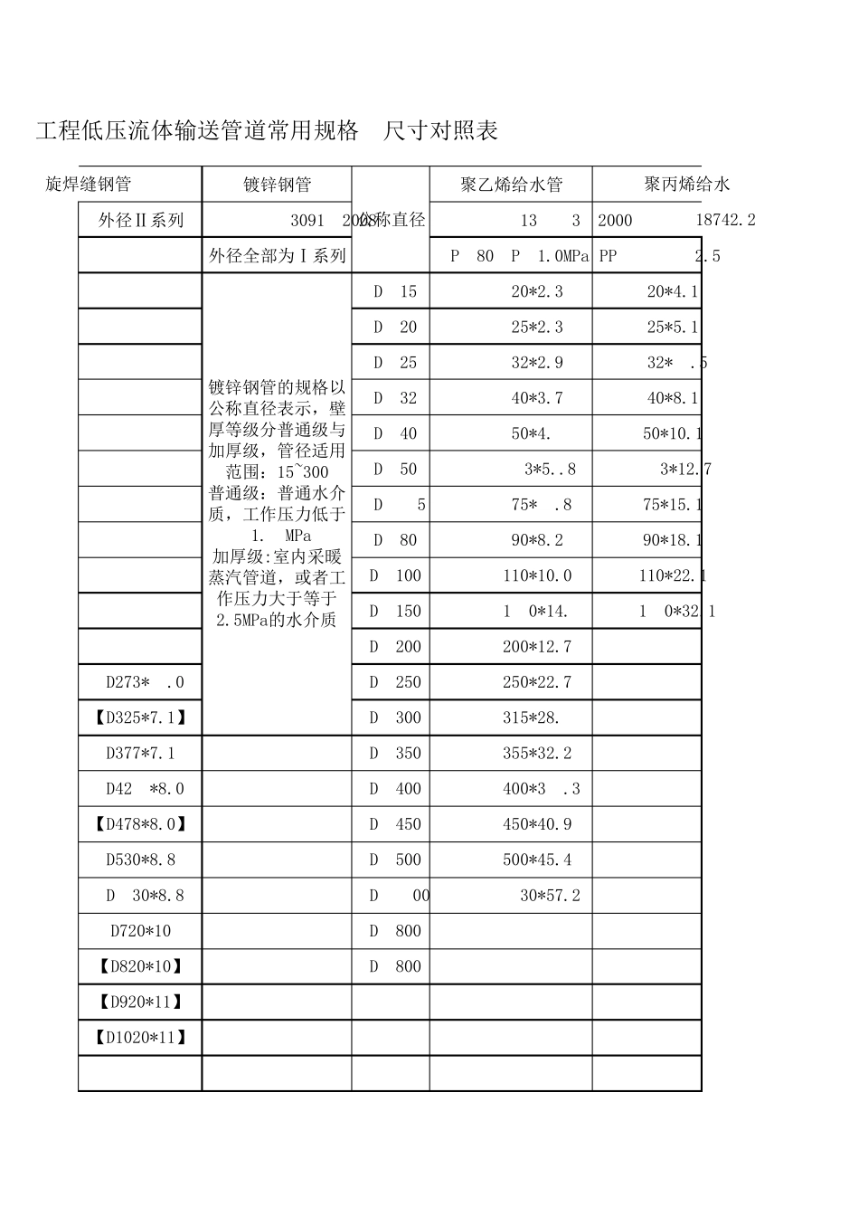 管道常用规格_第3页