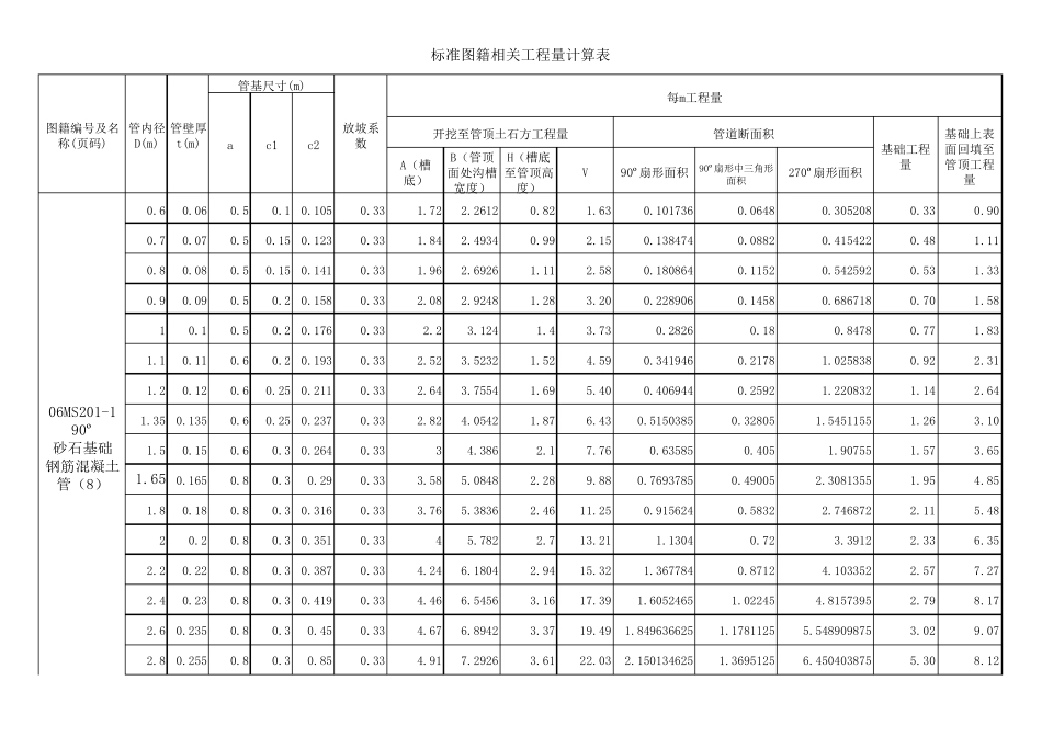 管道开挖回填基础工程量计算表_第1页