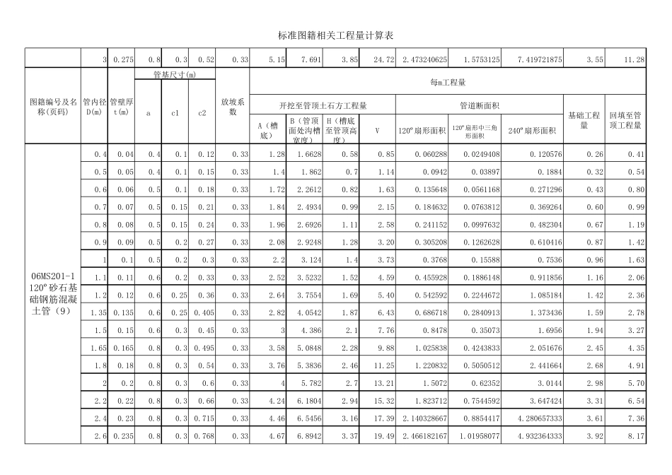 管道开挖回填基础工程量计算表_第2页