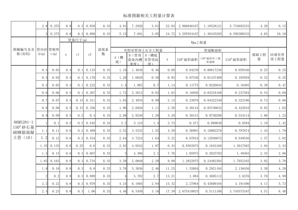 管道开挖回填基础工程量计算表_第3页