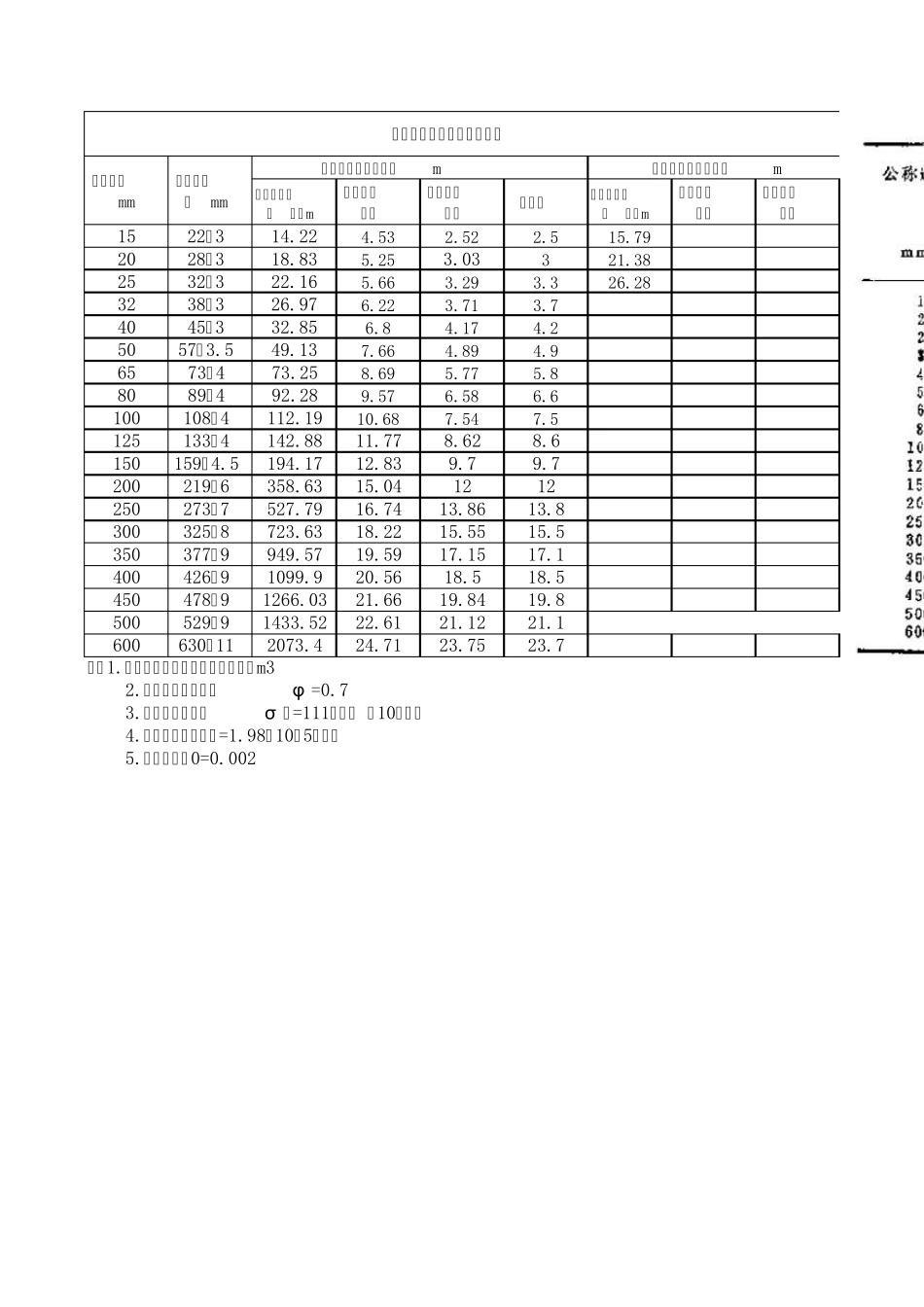 管道最大允许跨距表_第1页