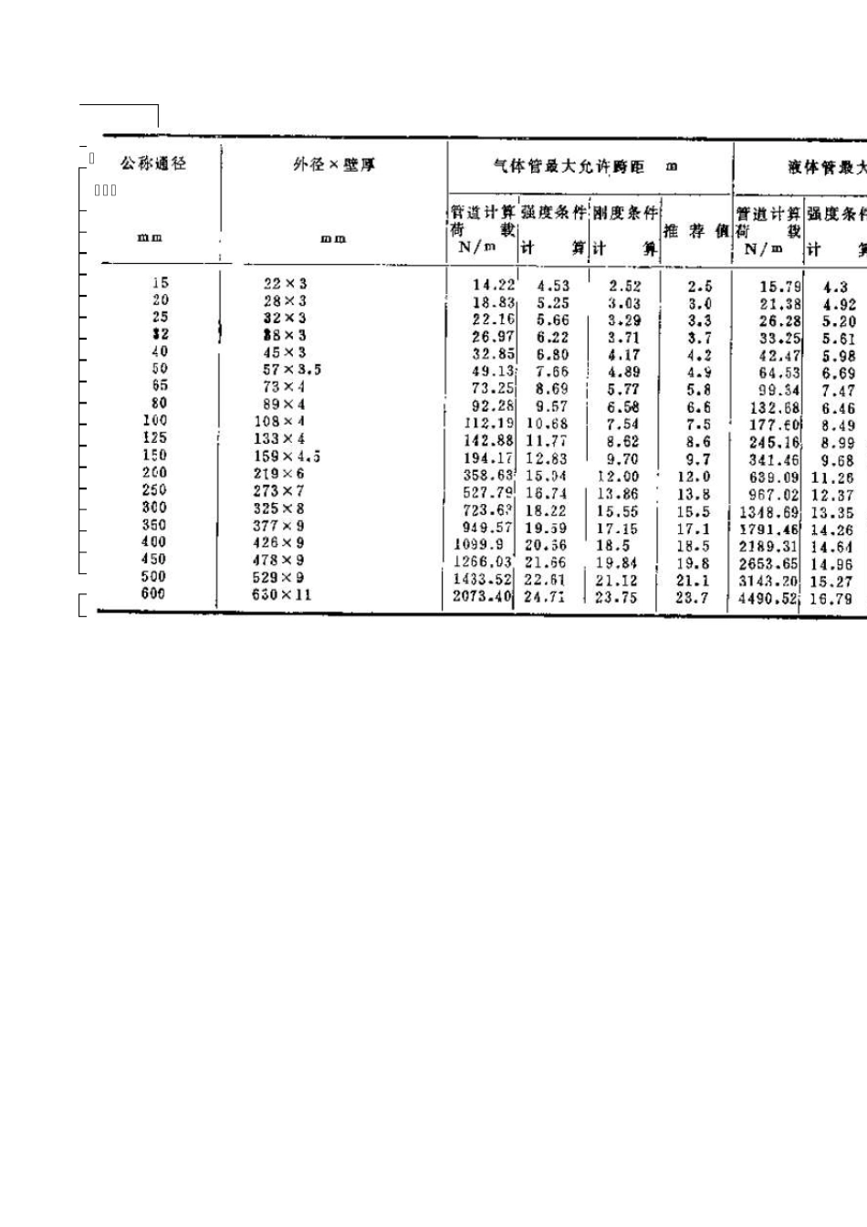 管道最大允许跨距表_第2页
