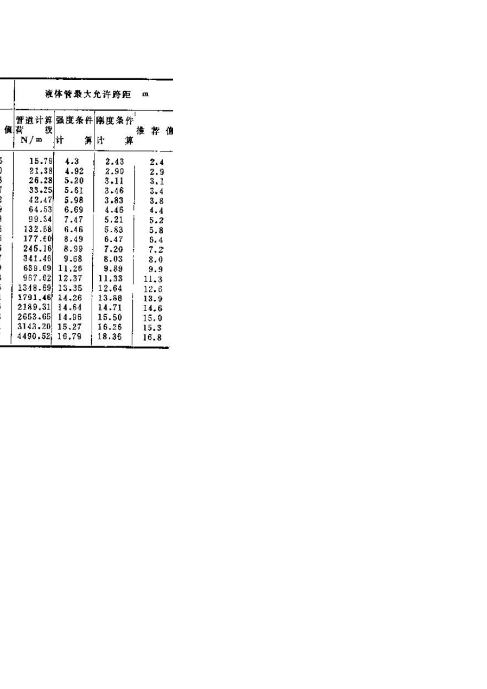 管道最大允许跨距表_第3页