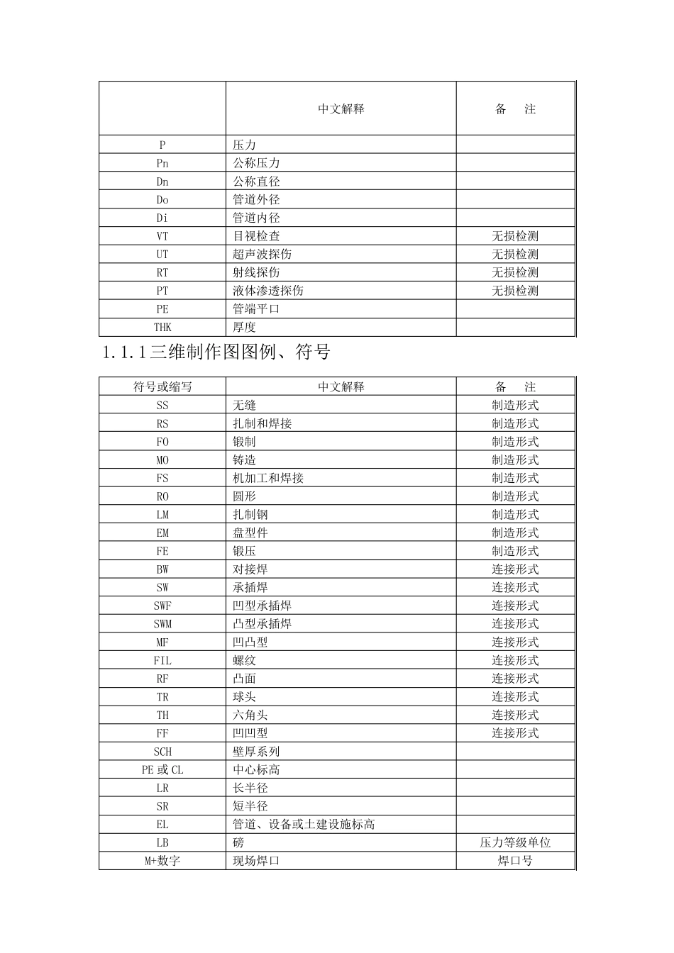 管道符号的含义超全,免费给大家_第1页