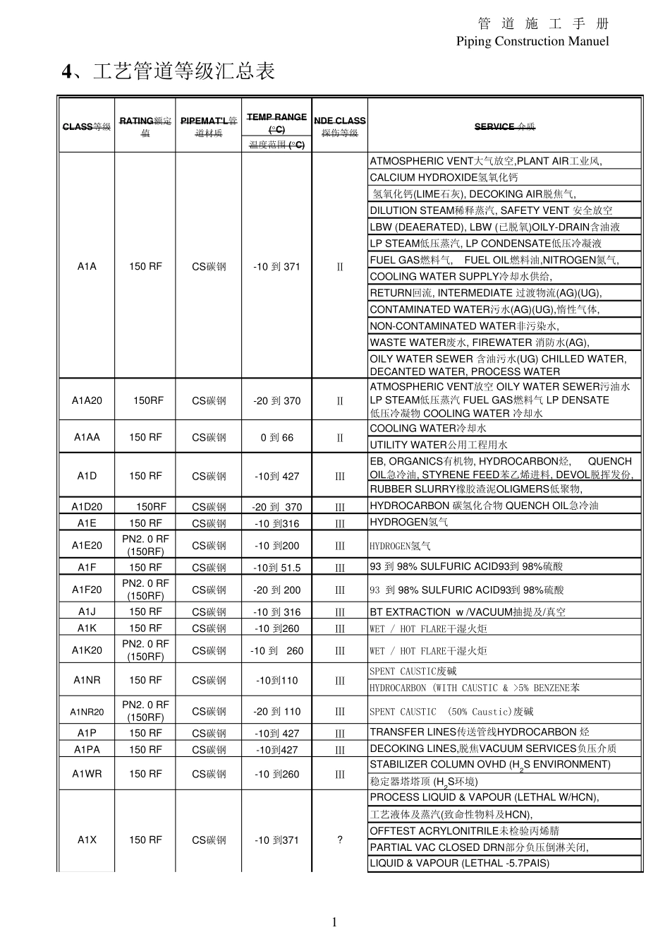 管道等级汇总表_第1页