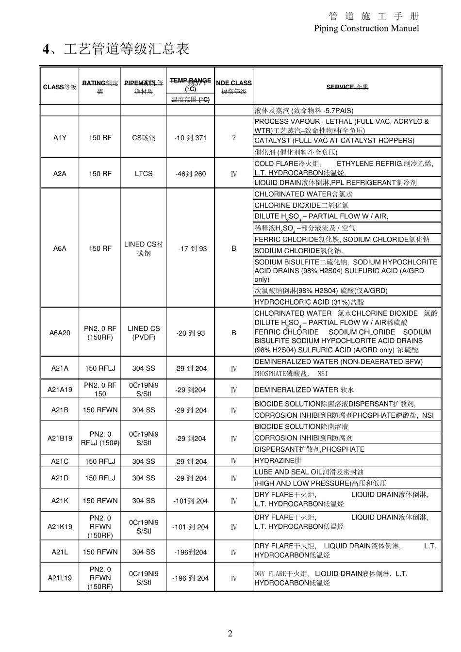 管道等级汇总表_第2页