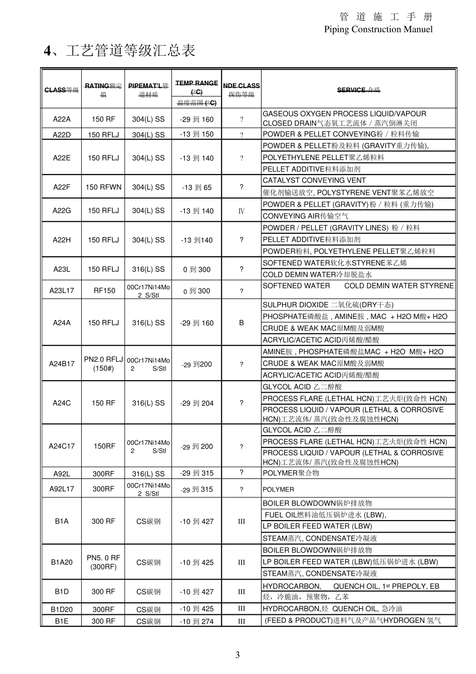 管道等级汇总表_第3页