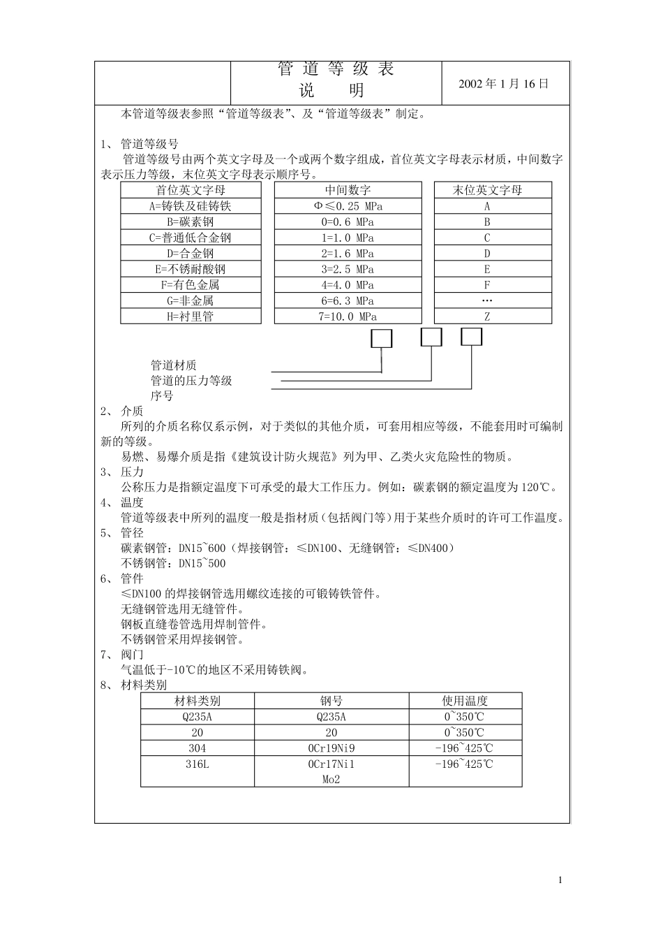 管道等级表_样板_第1页