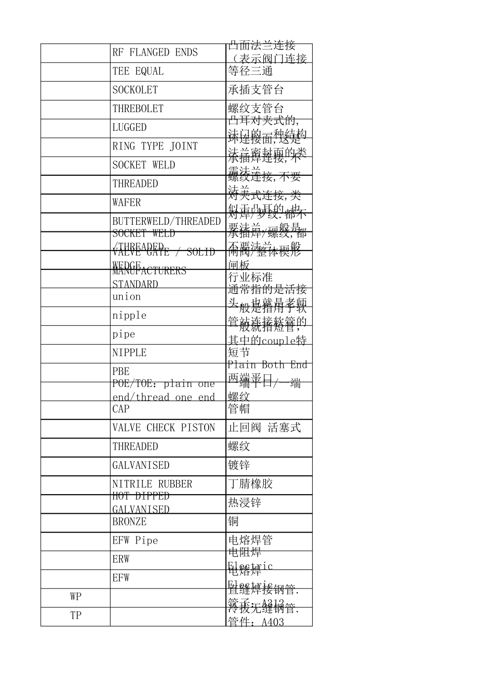 管道缩写代号大全_第2页
