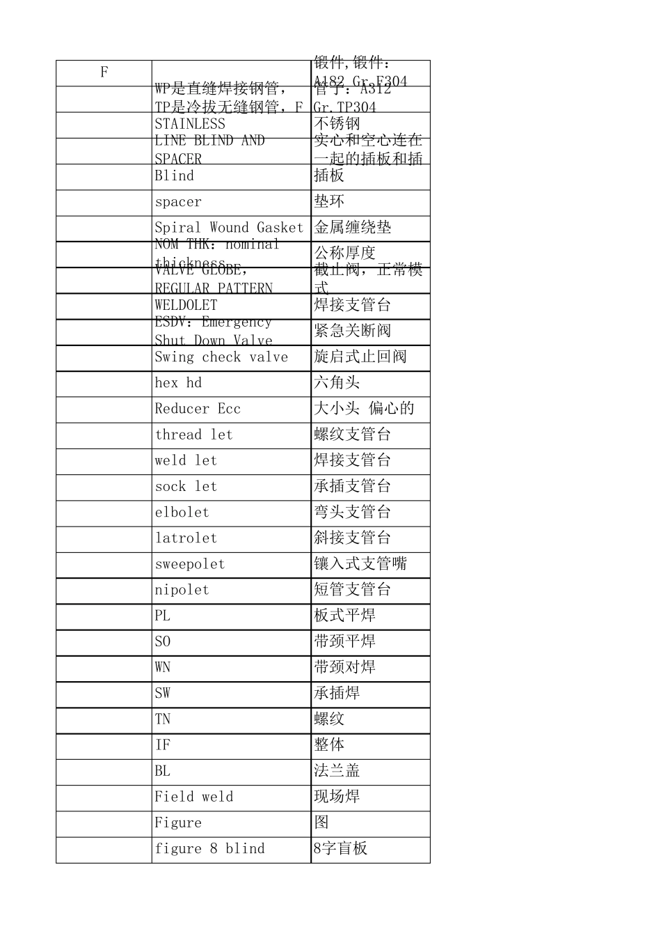 管道缩写代号大全_第3页