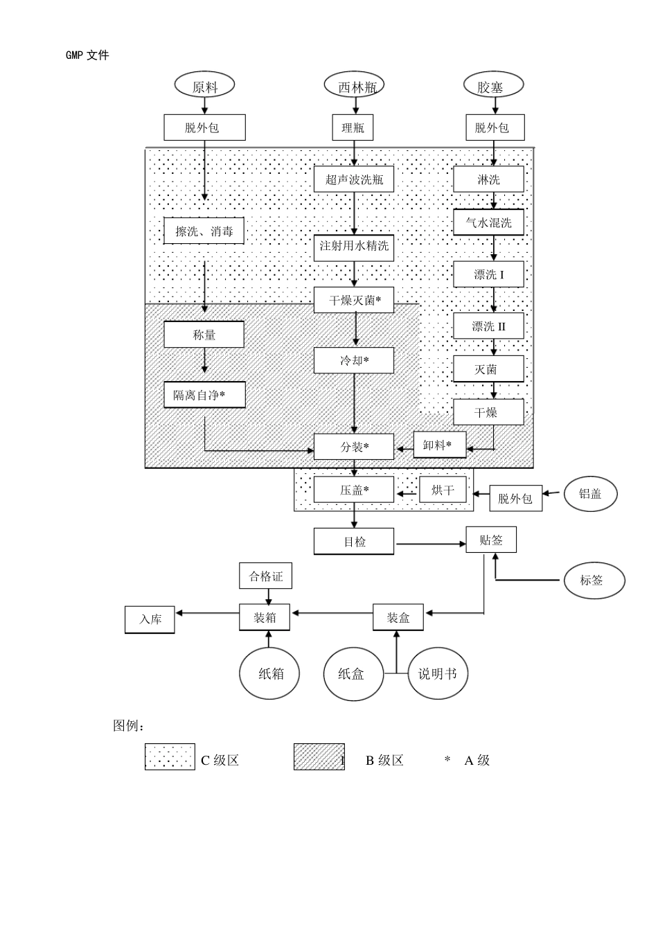 粉针剂工艺规程_第3页