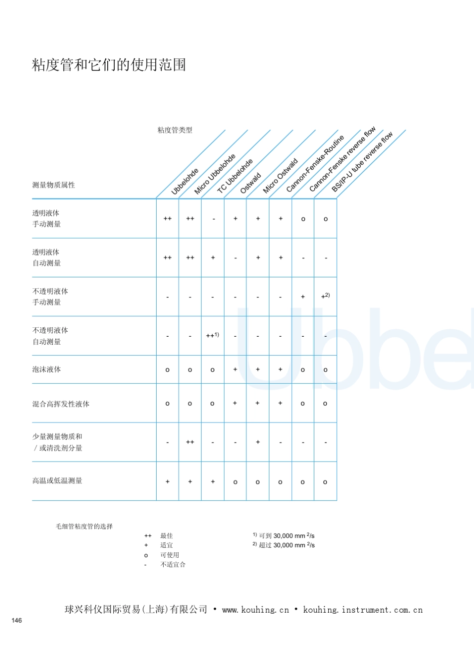粘度管和它们的使用范围_第1页