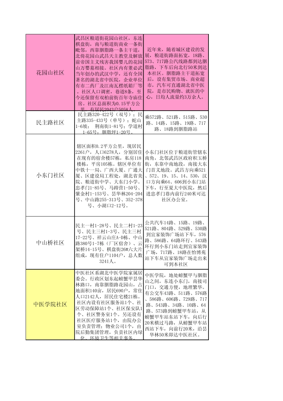 粮道街社区明细_第2页