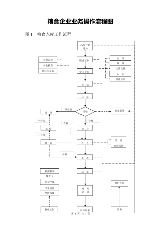 粮食企业出入库业务操作流程图
