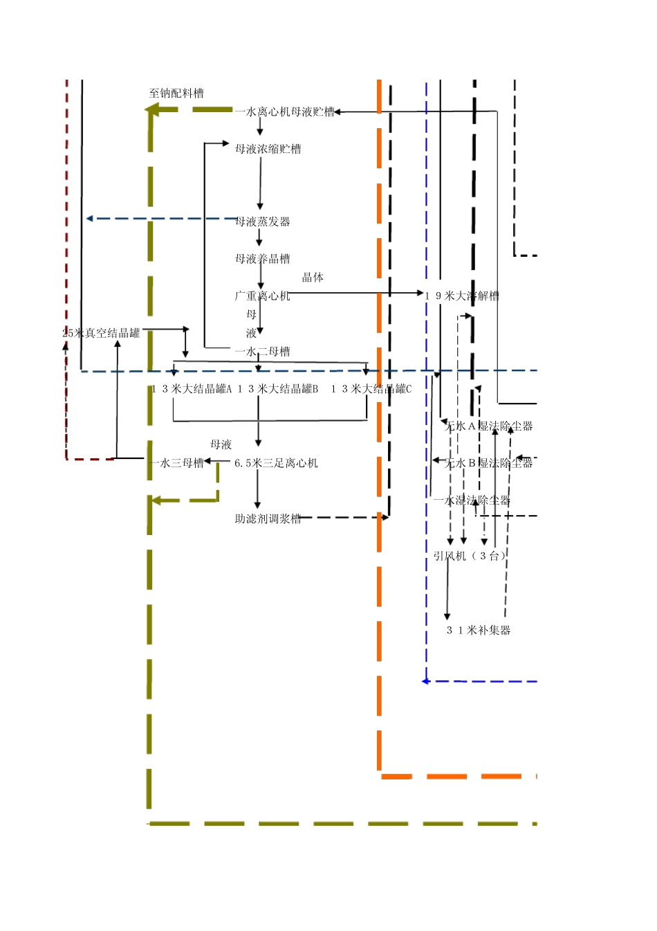精制车间物料流程(修改1)_第3页
