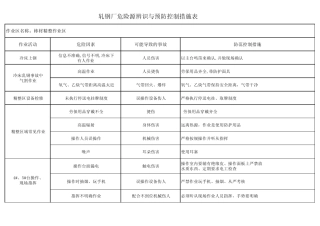 精整轧钢厂危险源辨识与预防控制措施表