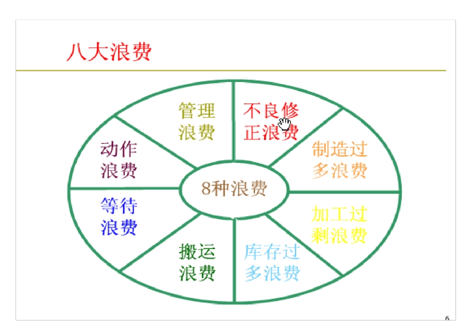 精益生产八大浪费_第1页