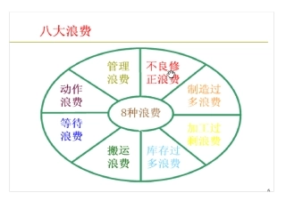 精益生产八大浪费