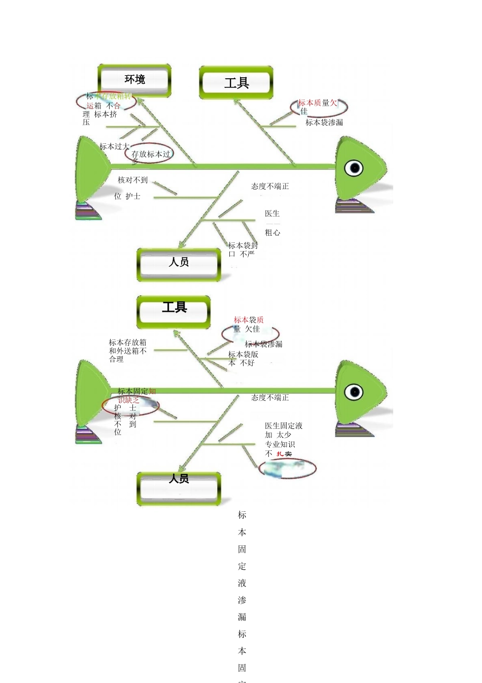 手术室运用PDCA循环提高手术送检标本规范率PDCA成果汇报_第3页
