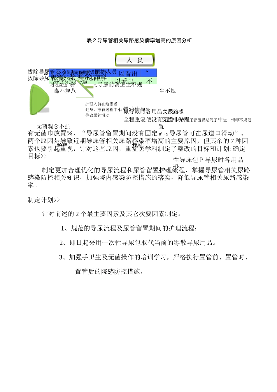 降低导尿管相关感染率的PDCA持续改进_第2页