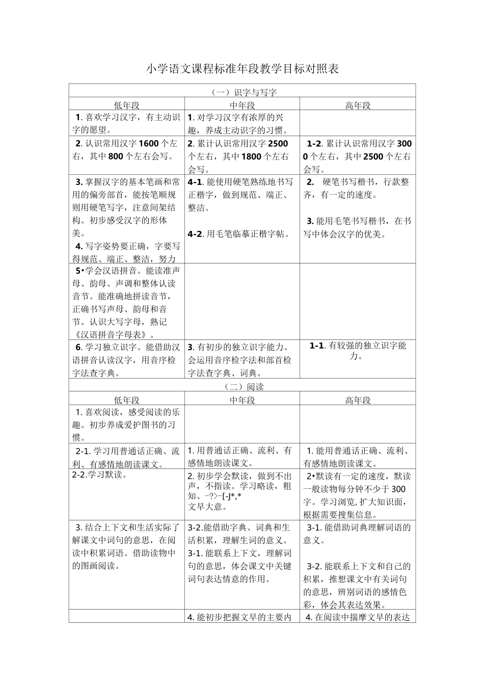 小学语文课程标准年段教学目标对照表_第1页