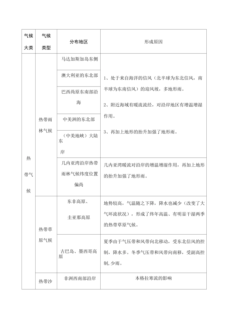 非地带性气候的分布及其成因总结_第2页