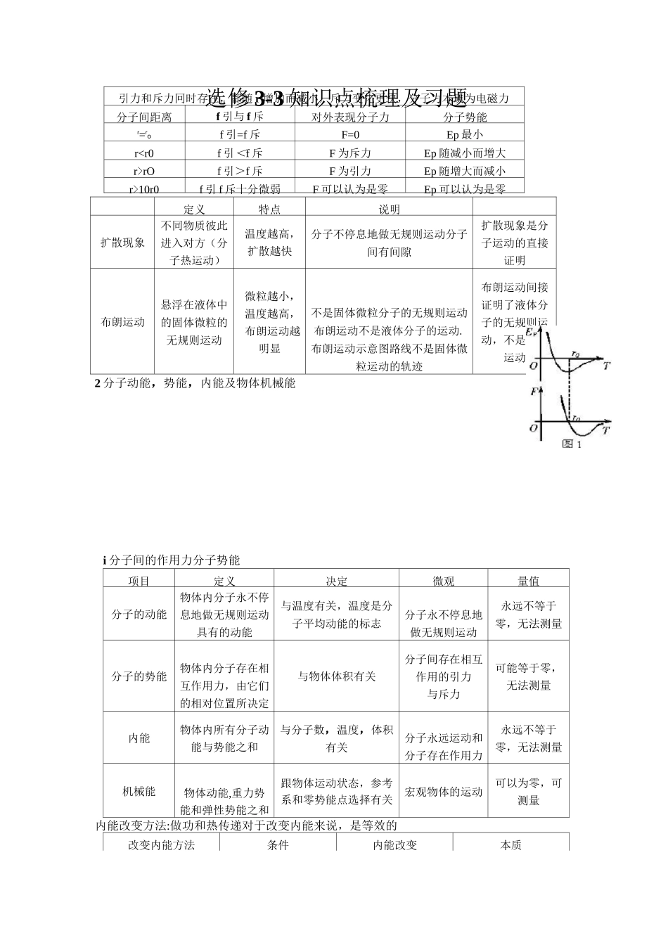高中物理选修3-3知识点梳理及习题_第1页