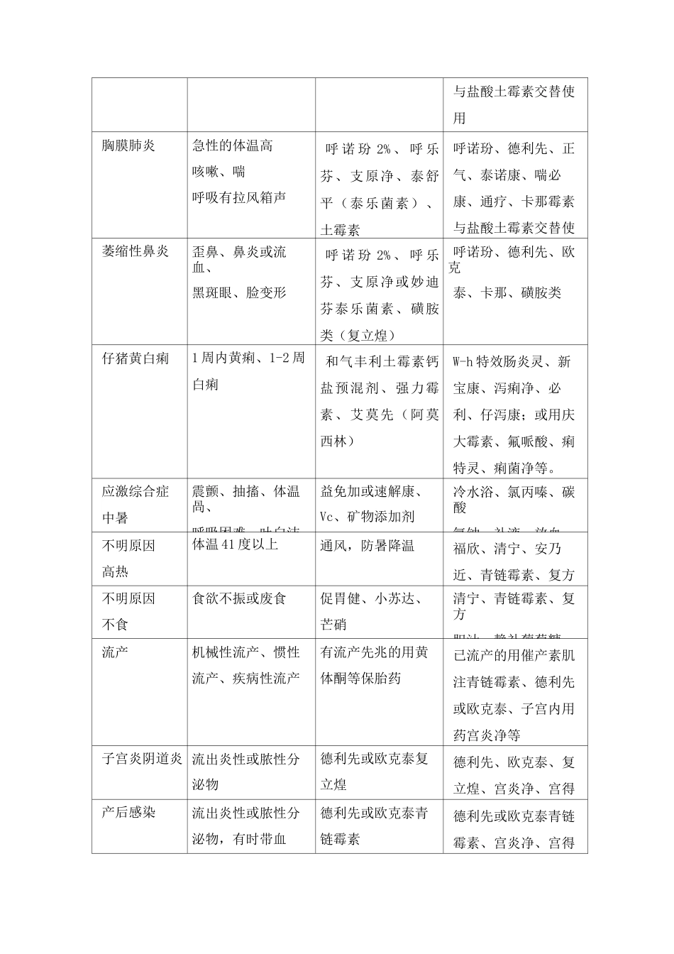 规模化猪场预防用药及保健方案_第3页
