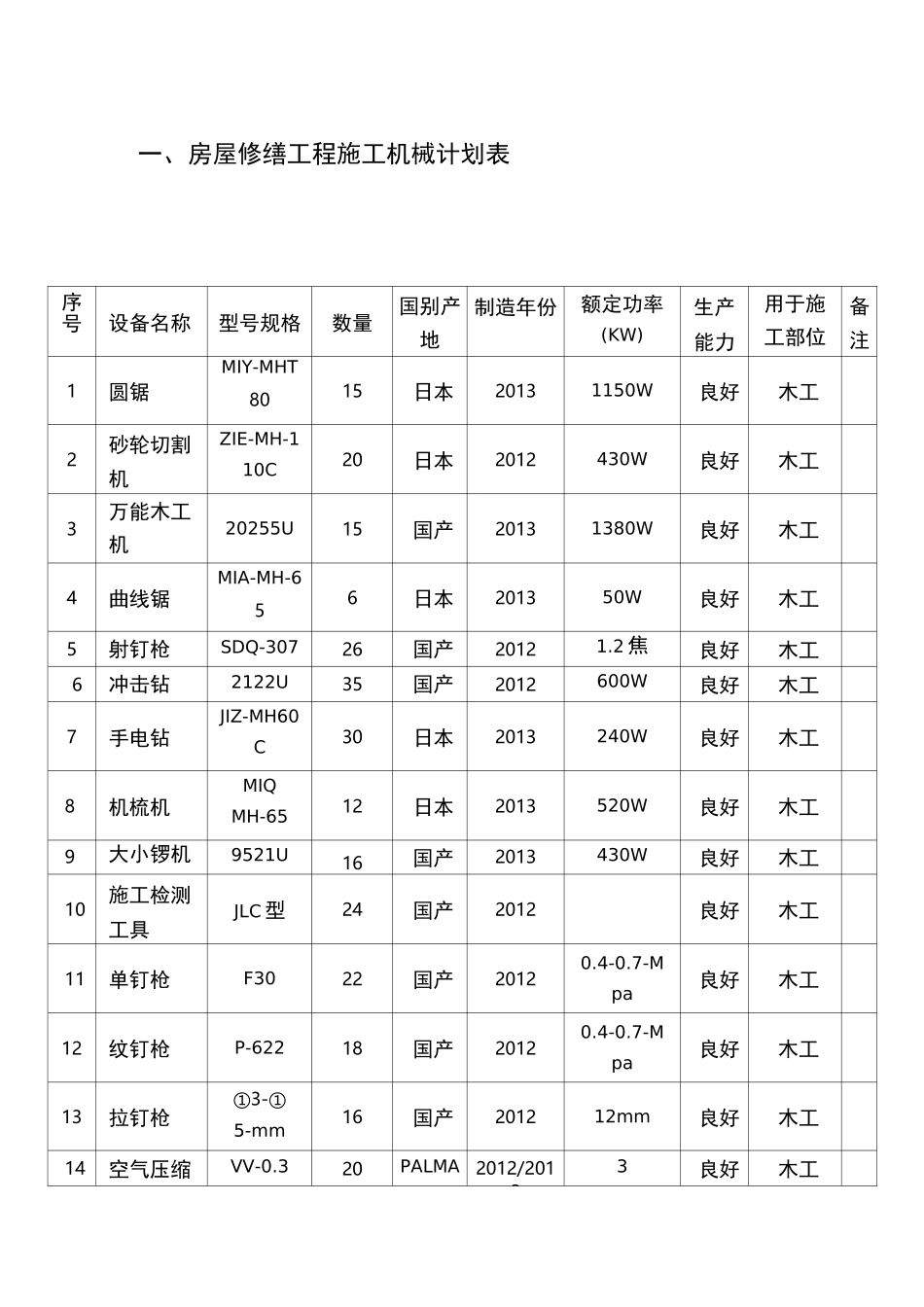 房屋修缮工程施工机械计划表_第1页