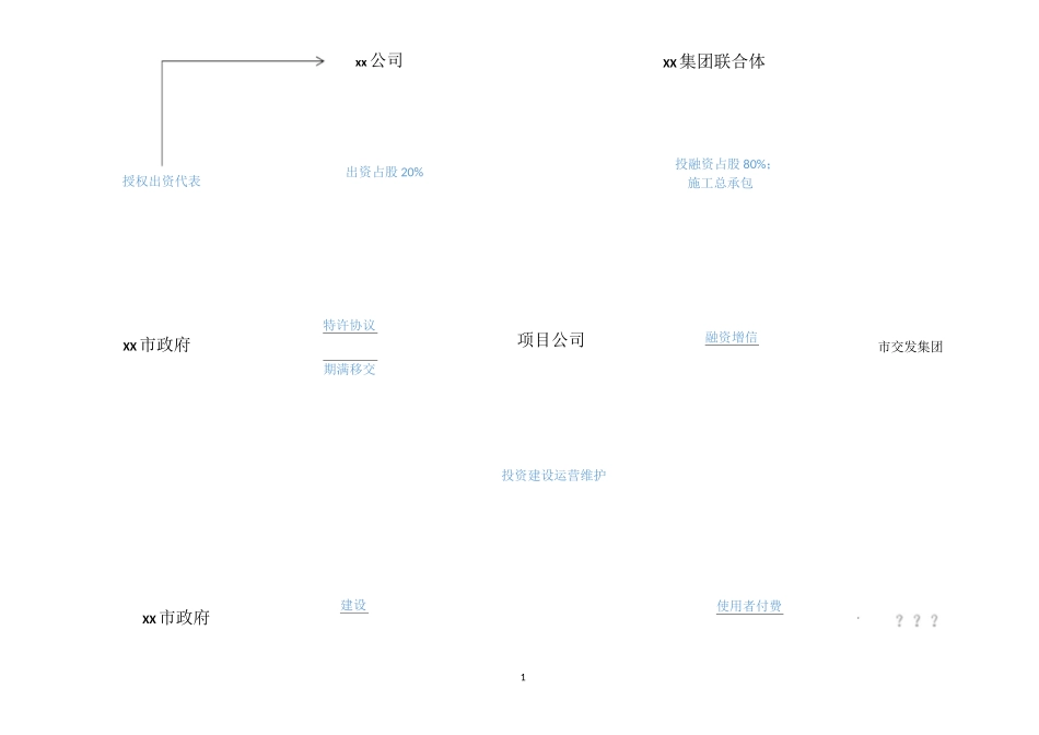 各类型PPP项目投融资结构图_第1页