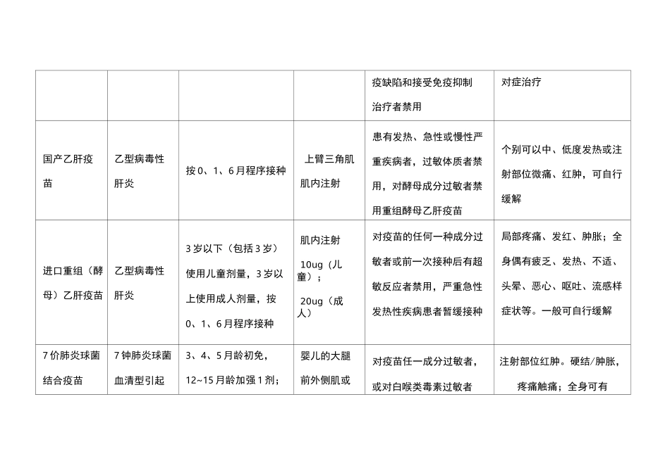 二类疫苗免疫程序与接种须知_第2页