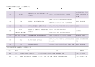 穴位定位主治表