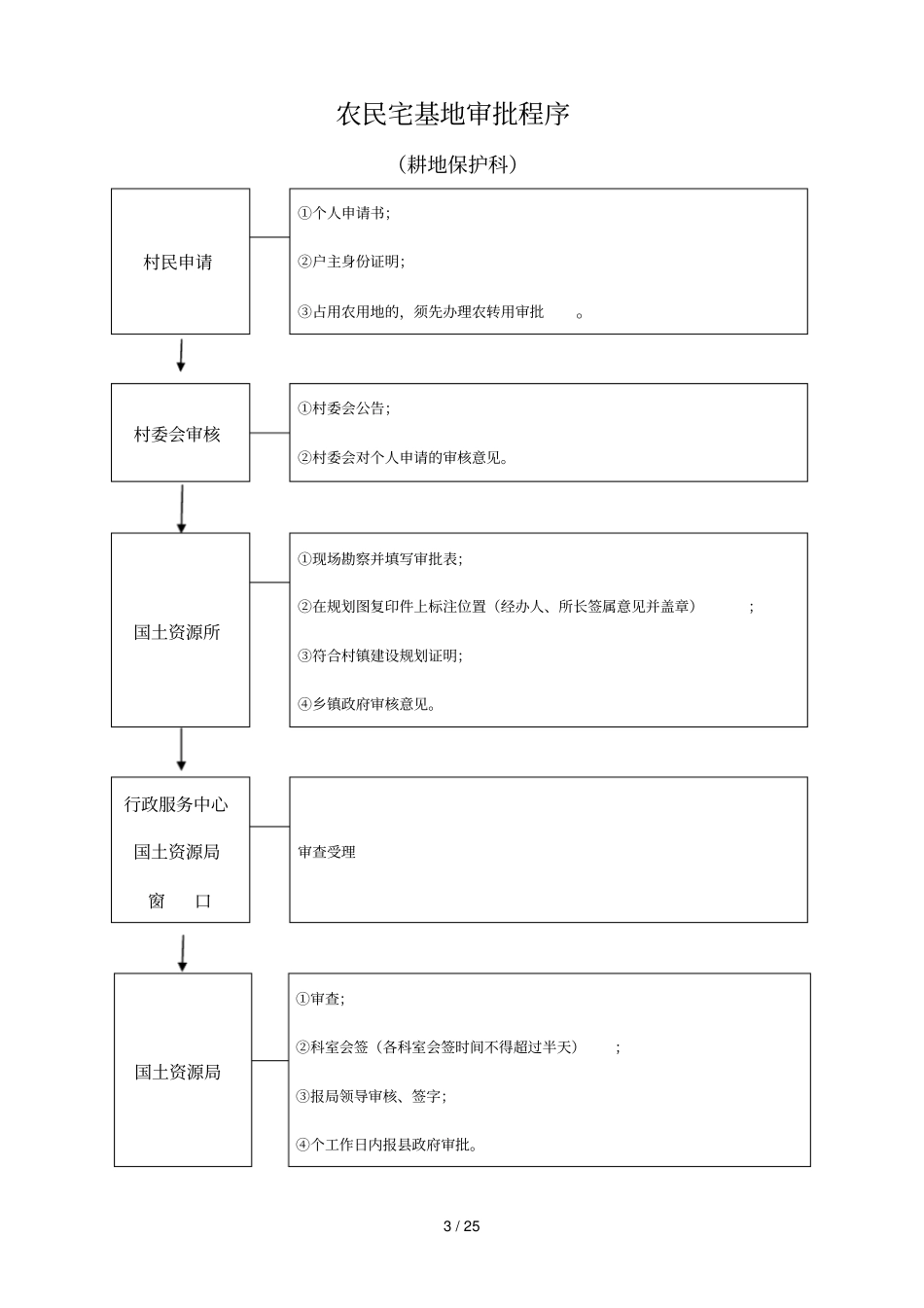 建设项目用地预审程序_第3页