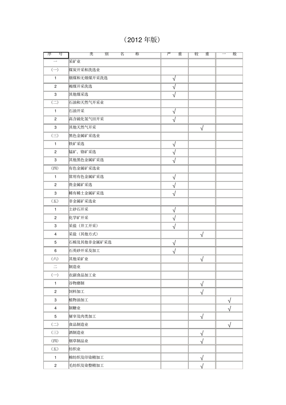 建设项目职业病危害风险分类管理目录2012年版_第2页