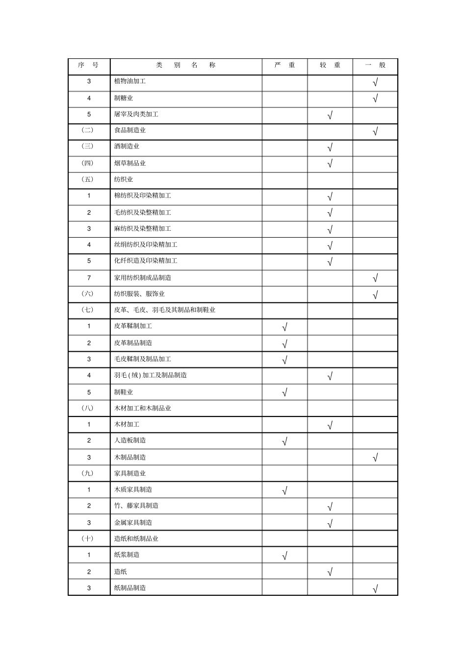 建设项目职业病危害风险分类的管理目录_第2页