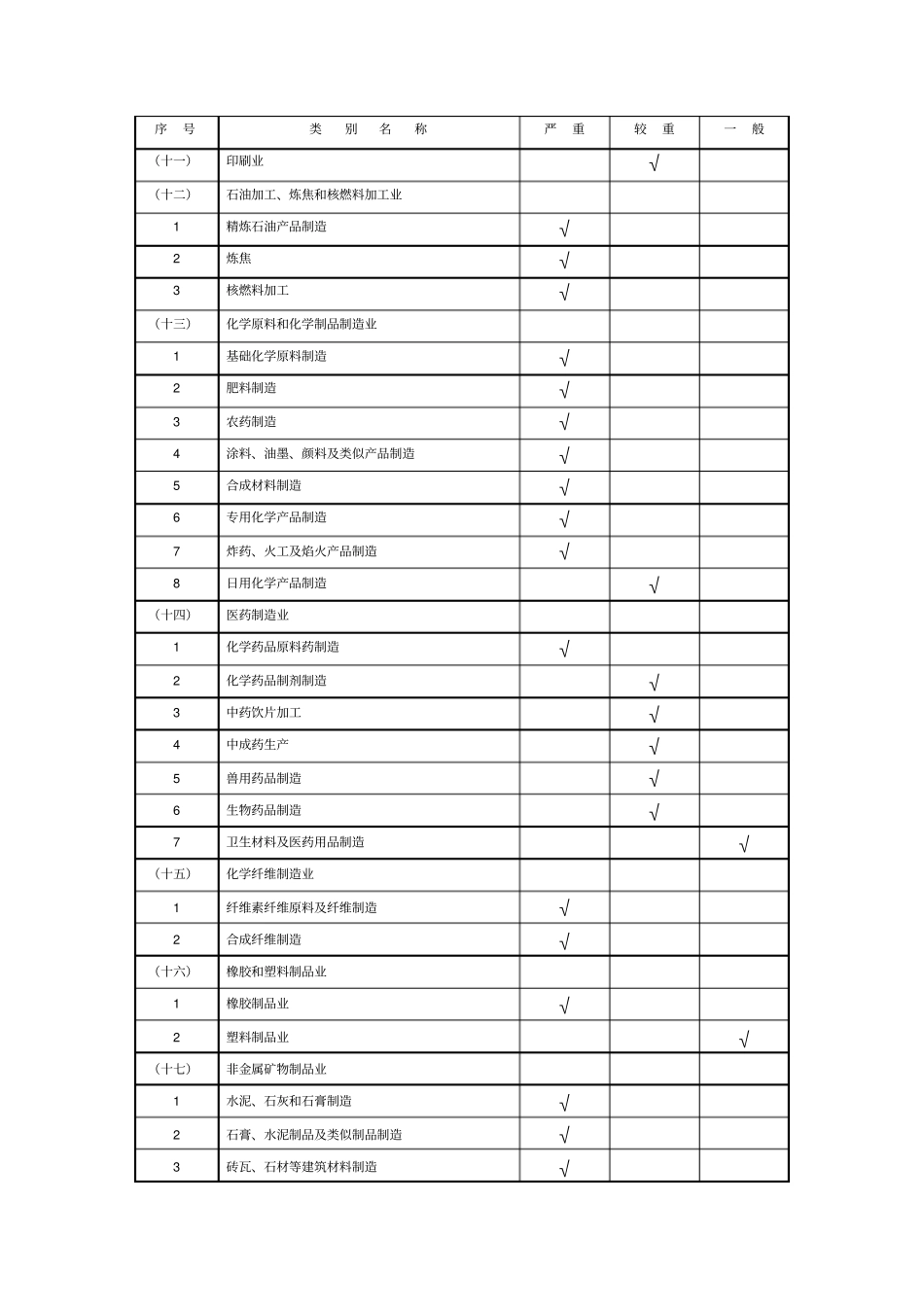 建设项目职业病危害风险分类的管理目录_第3页