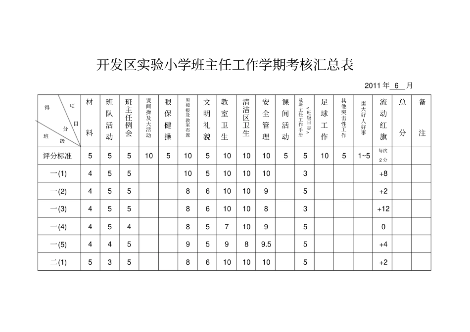 开发区试验小学班主任工作学期考核汇总表_第1页