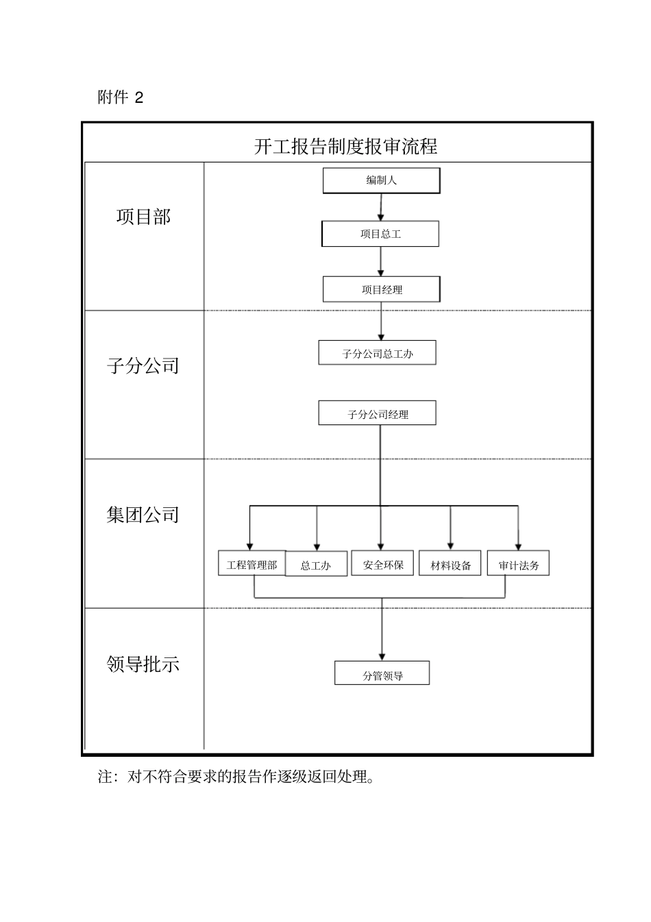 开工审批表及流程_第2页