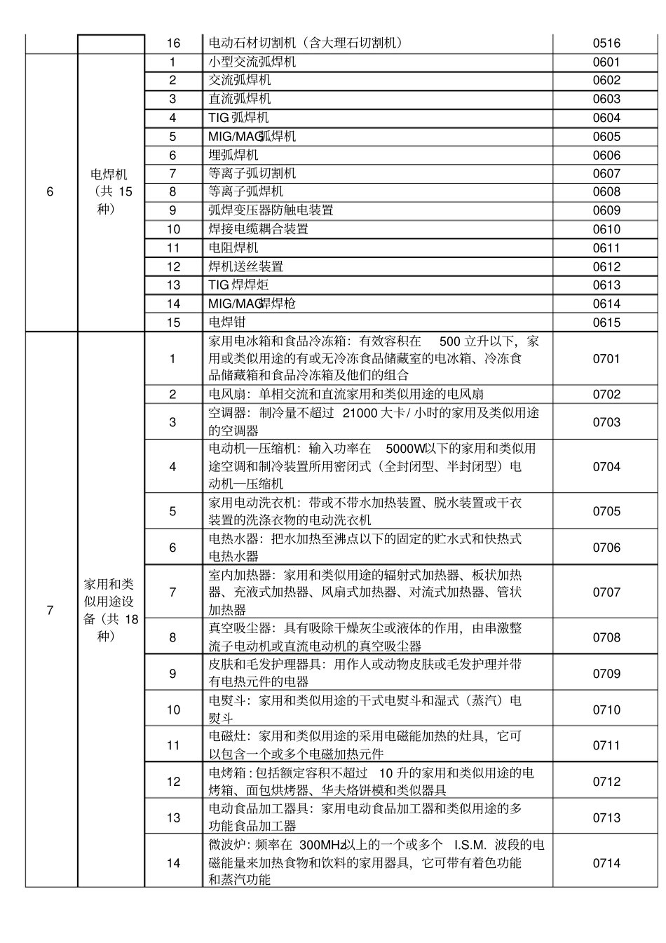 强制性产品认证产品编码_第2页