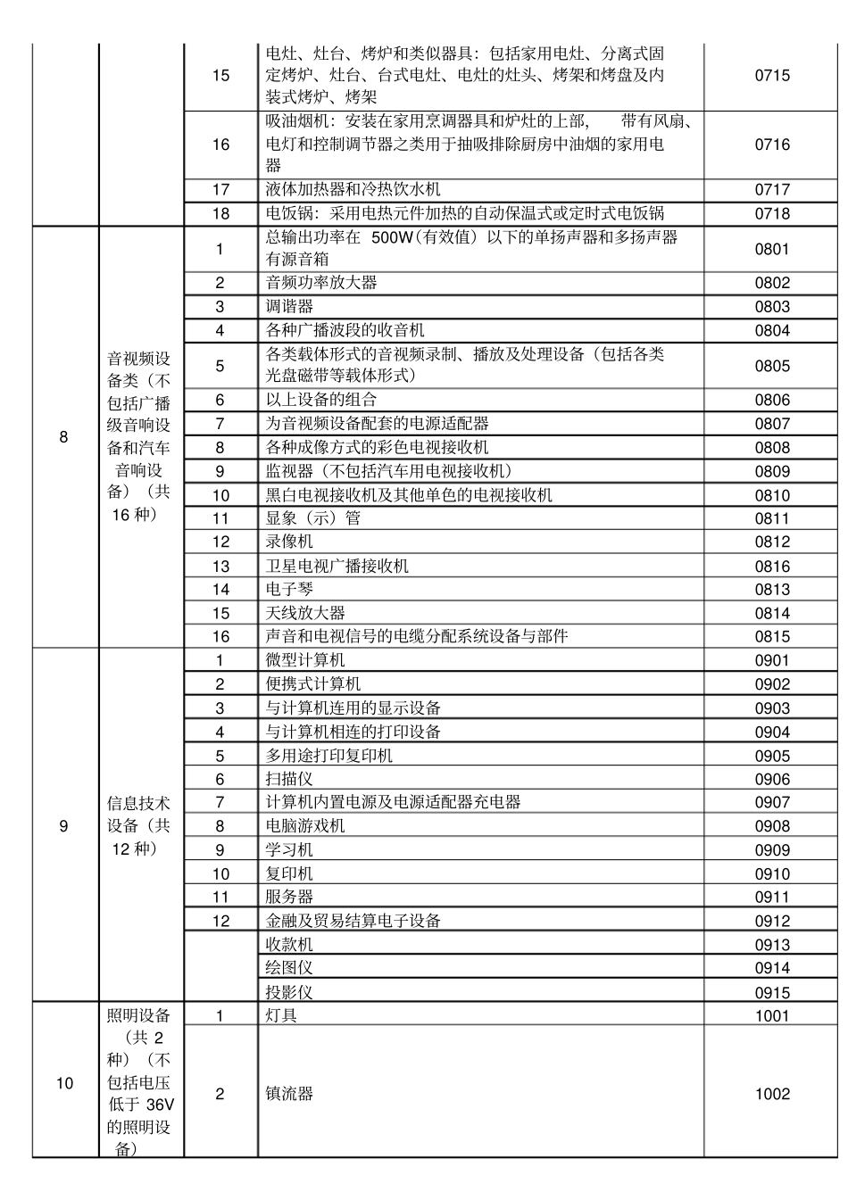 强制性产品认证产品编码_第3页