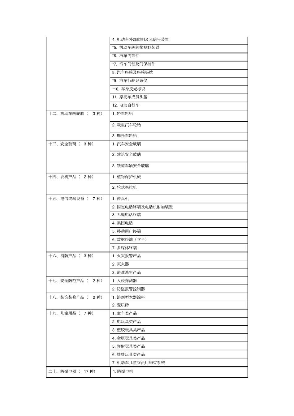 强制性产品认证目录_第3页